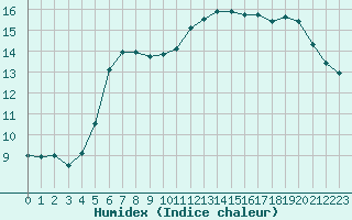 Courbe de l'humidex pour Saint-Philbert-sur-Risle (27)