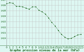 Courbe de la pression atmosphrique pour Beaucroissant (38)