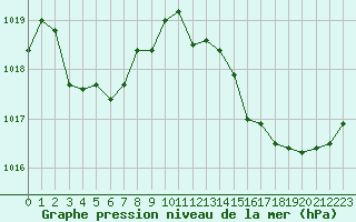 Courbe de la pression atmosphrique pour Frontenac (33)