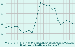 Courbe de l'humidex pour Trappes (78)