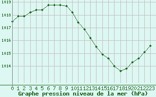 Courbe de la pression atmosphrique pour Belfort-Dorans (90)
