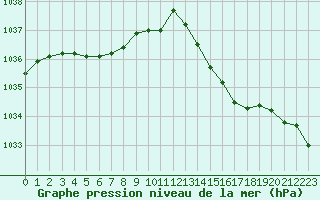 Courbe de la pression atmosphrique pour Besn (44)