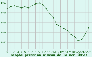 Courbe de la pression atmosphrique pour Melun (77)