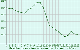 Courbe de la pression atmosphrique pour Eygliers (05)