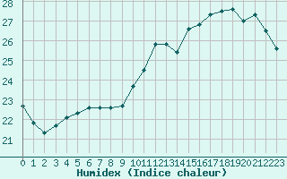 Courbe de l'humidex pour Cabestany (66)