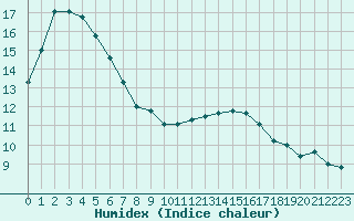 Courbe de l'humidex pour Pointe de Chassiron (17)