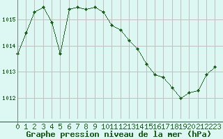 Courbe de la pression atmosphrique pour Bziers Cap d