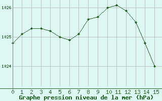 Courbe de la pression atmosphrique pour Saint-Brevin (44)