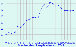 Courbe de tempratures pour Narbonne-Ouest (11)