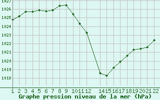 Courbe de la pression atmosphrique pour Sainte-Locadie (66)