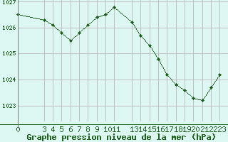 Courbe de la pression atmosphrique pour Saffr (44)