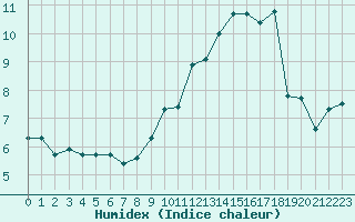 Courbe de l'humidex pour Avila - La Colilla (Esp)