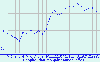 Courbe de tempratures pour Ile de Groix (56)