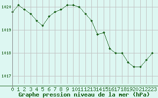 Courbe de la pression atmosphrique pour Lemberg (57)