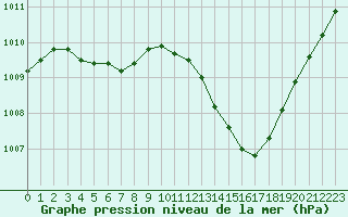 Courbe de la pression atmosphrique pour Villarzel (Sw)