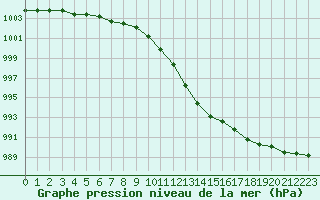 Courbe de la pression atmosphrique pour Romorantin (41)