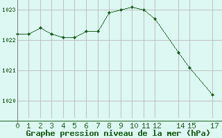 Courbe de la pression atmosphrique pour Toulouse-Francazal (31)