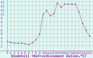 Courbe du refroidissement olien pour Chamonix-Mont-Blanc (74)