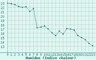 Courbe de l'humidex pour Biache-Saint-Vaast (62)