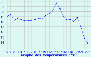 Courbe de tempratures pour Colmar (68)