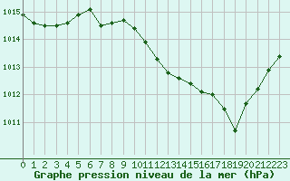 Courbe de la pression atmosphrique pour Lons-le-Saunier (39)