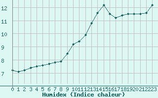 Courbe de l'humidex pour Renwez (08)