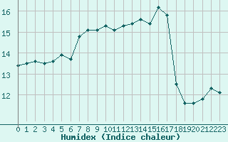 Courbe de l'humidex pour Porquerolles (83)