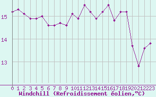 Courbe du refroidissement olien pour Saint-Brevin (44)