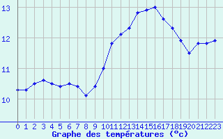 Courbe de tempratures pour Bergerac (24)