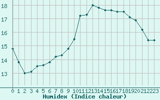 Courbe de l'humidex pour Saint-Laurent Nouan (41)