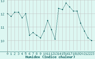 Courbe de l'humidex pour Landivisiau (29)