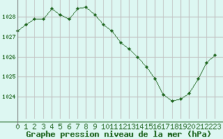 Courbe de la pression atmosphrique pour Guret Saint-Laurent (23)