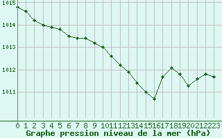 Courbe de la pression atmosphrique pour Hohrod (68)