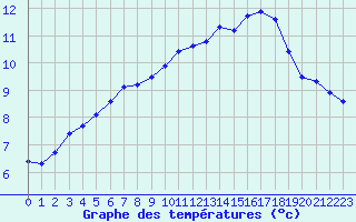 Courbe de tempratures pour Blois (41)