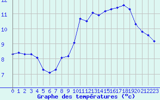 Courbe de tempratures pour Trgueux (22)