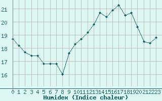 Courbe de l'humidex pour Dunkerque (59)