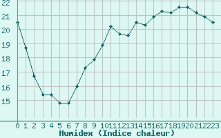 Courbe de l'humidex pour Epinal (88)