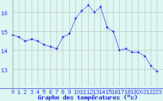 Courbe de tempratures pour Montret (71)