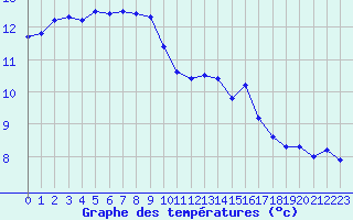 Courbe de tempratures pour Landivisiau (29)