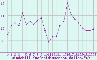 Courbe du refroidissement olien pour Villarzel (Sw)