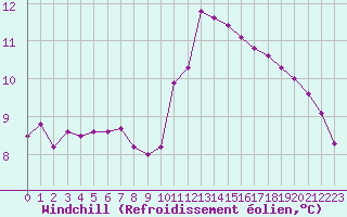 Courbe du refroidissement olien pour Saint-Brevin (44)