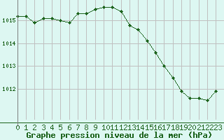 Courbe de la pression atmosphrique pour Frontenac (33)