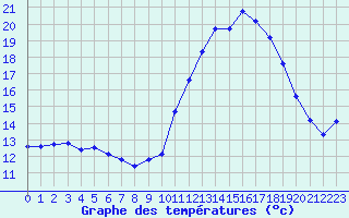 Courbe de tempratures pour Izegem (Be)