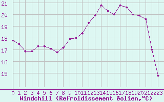 Courbe du refroidissement olien pour Frontenac (33)
