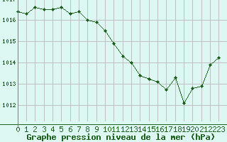 Courbe de la pression atmosphrique pour Clermont-Ferrand (63)