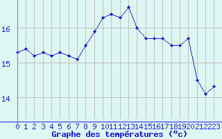 Courbe de tempratures pour Abbeville (80)