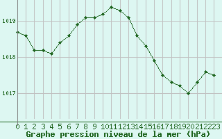 Courbe de la pression atmosphrique pour Boulogne (62)