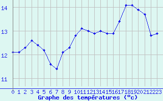 Courbe de tempratures pour Laqueuille (63)