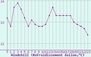 Courbe du refroidissement olien pour Bouligny (55)