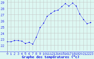 Courbe de tempratures pour Alistro (2B)